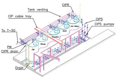 Multiple Line CIP System